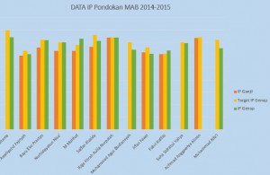 Grafik IP penerima Beasiswa MAB